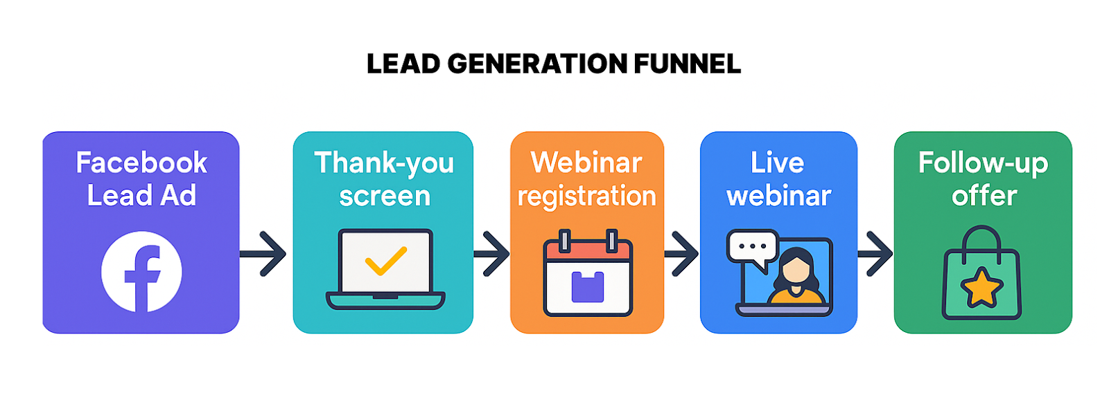 Horizontal lead generation funnel flowchart with colorful icons showing steps from Facebook Lead Ad to follow-up offer