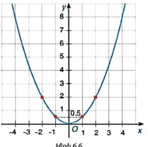 BÀI 18: HÀM SỐ Y=AX2