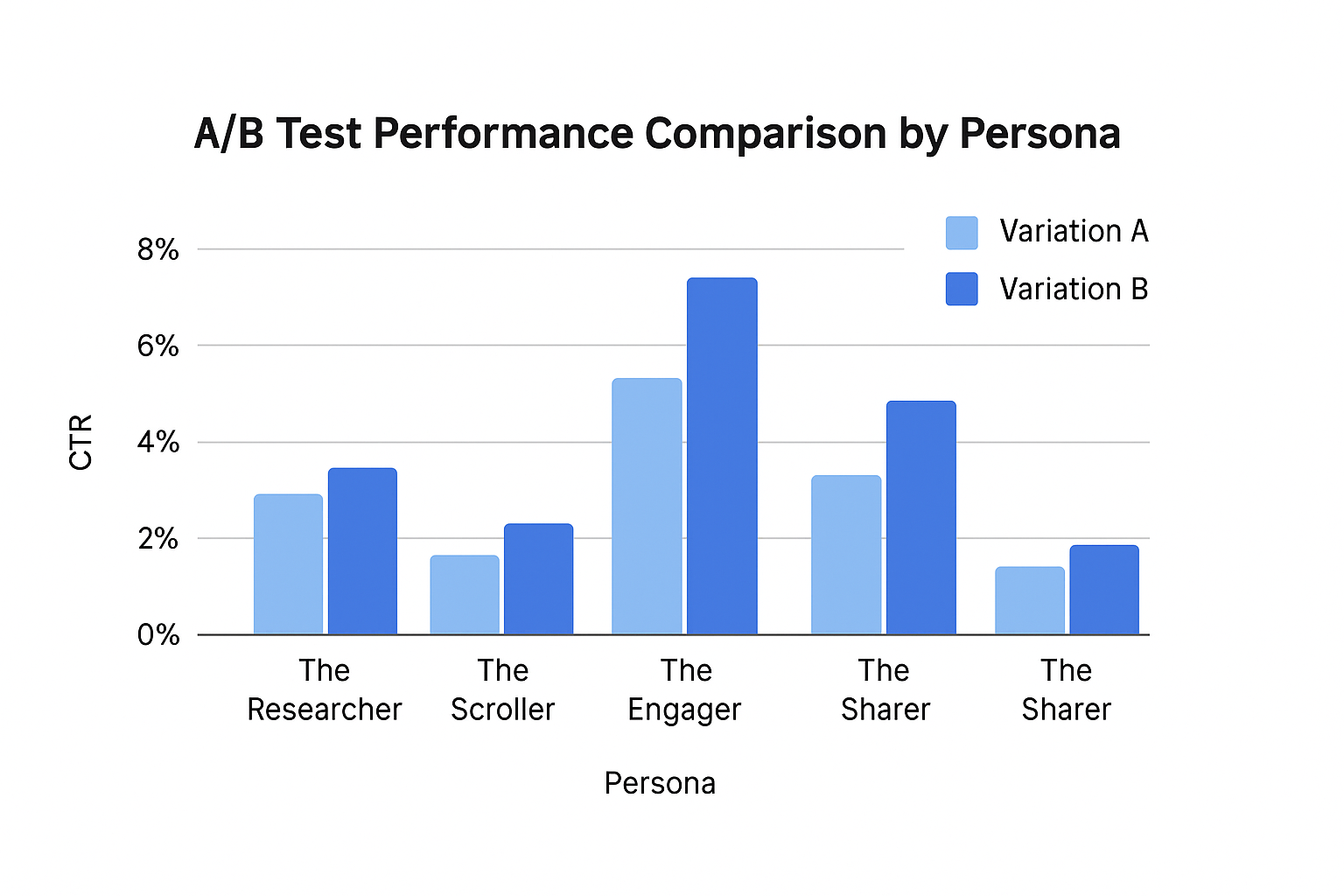 Bar chart comparing CTR for four Facebook personas (Researcher, Scroller, Engager, Sharer) across A/B test variations on a clean white background