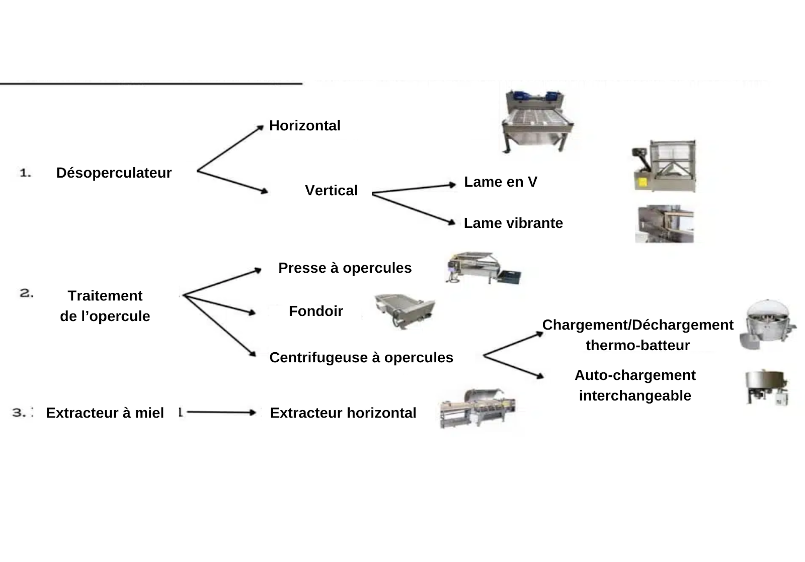 Les différents type et configuration de chaînes d'extraction de miel - ÉQUIPEMENTS & MATÉRIEL