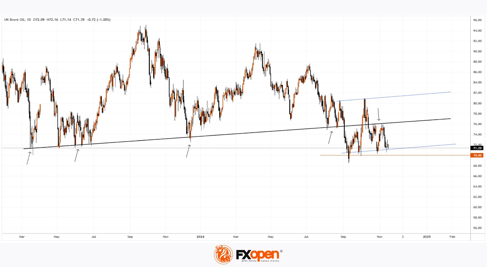 Brent Crude Oil Analysis: Bulls Hold the Line at Key Support