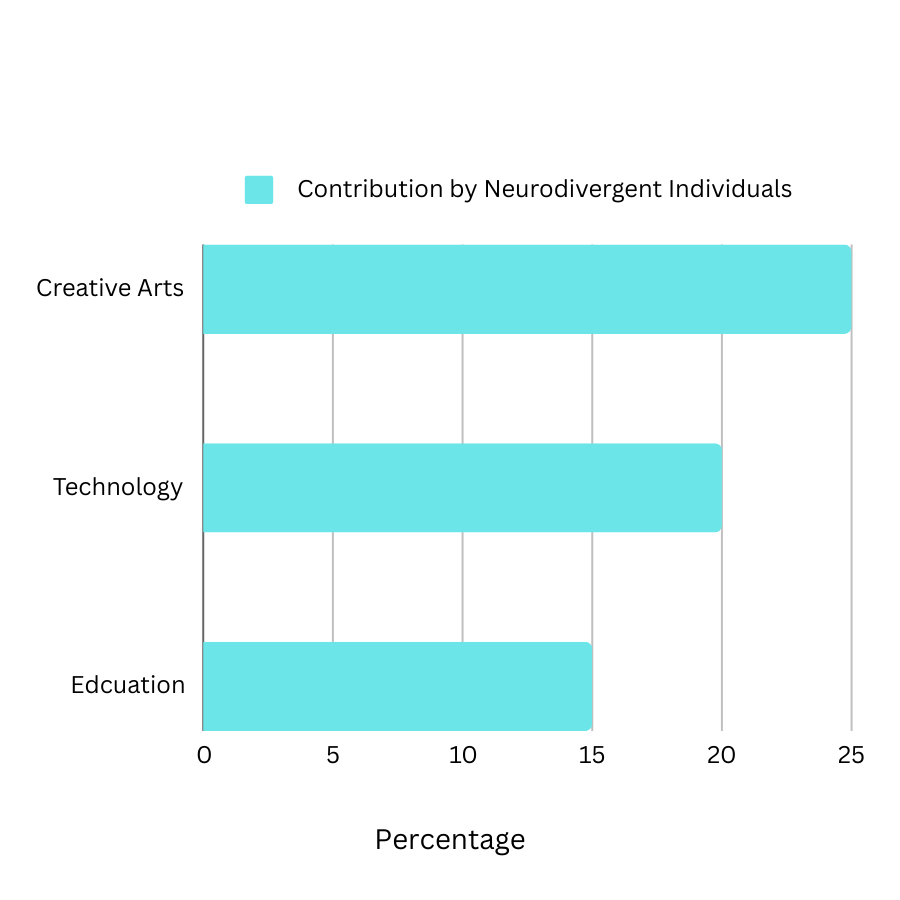 Bar chart showing neurodivergent individuals' contributions to creative arts, technology, and education sectors.