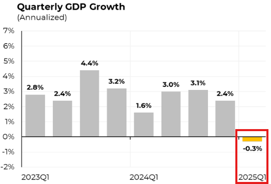GDP Chart