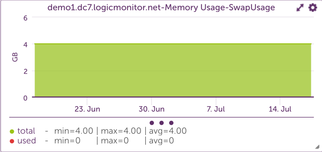 Swap Usage