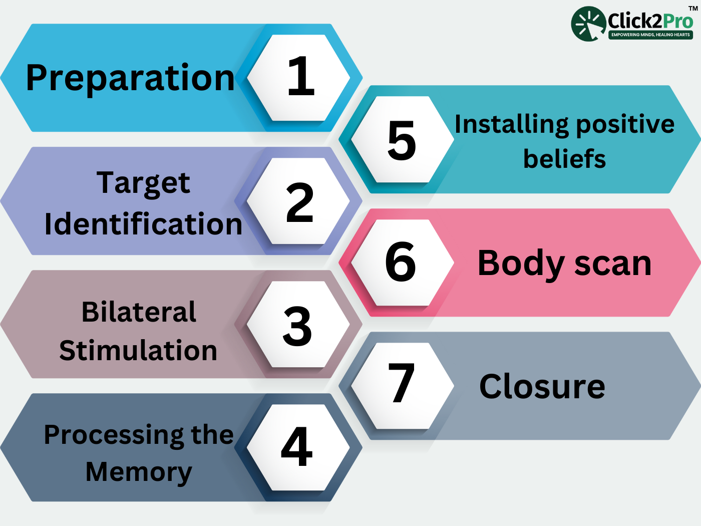 Step-by-step flowchart of EMDR therapy: preparation, target identification, stimulation, processing, positive beliefs, body scan, and closure.