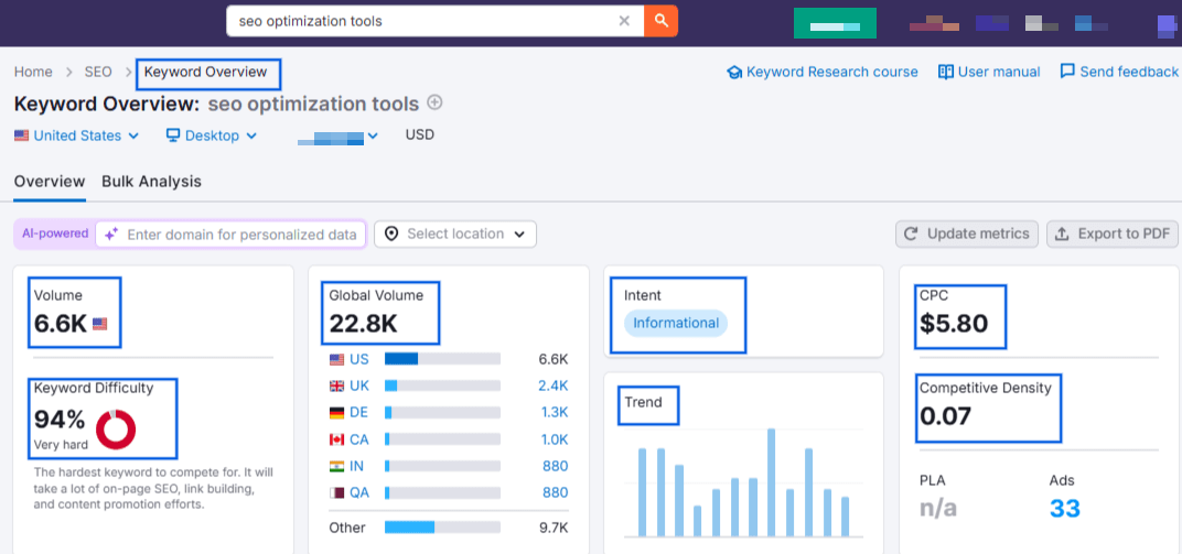 A snapshot of Semrush's Keyword Overview feature showing the vital metrics for a keyword