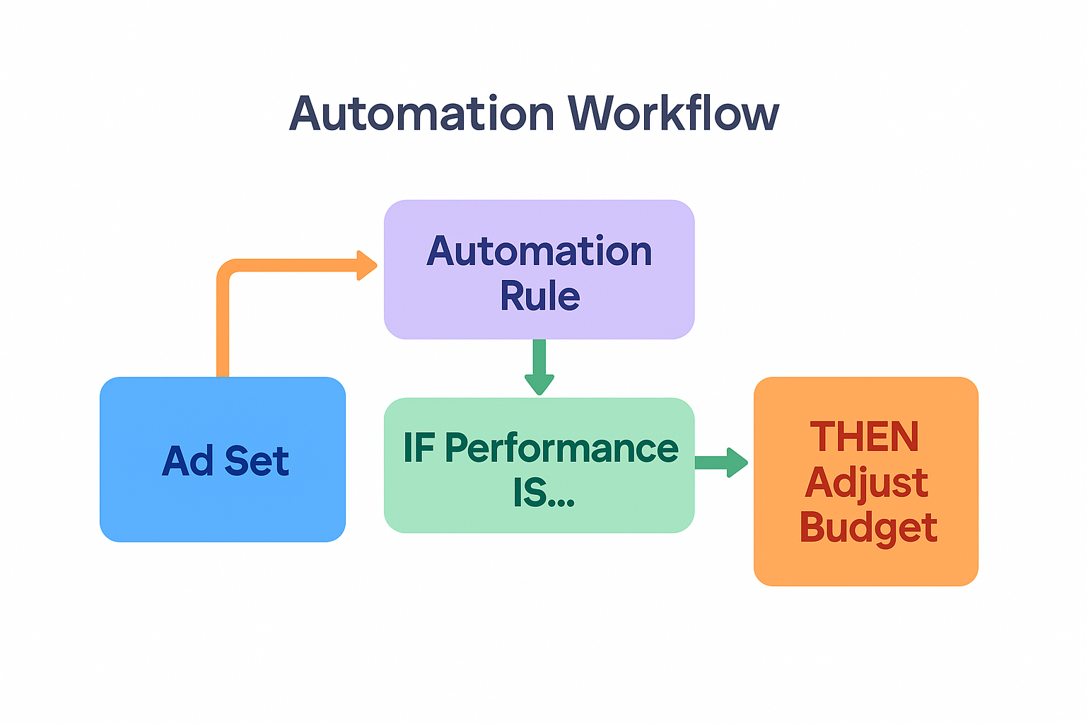 Colorful flowchart showing how Facebook automation rules adjust ad budgets based on campaign performance