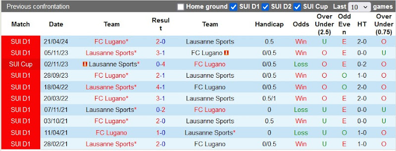 Lịch sử đối đầu Lausanne Sports vs Lugano