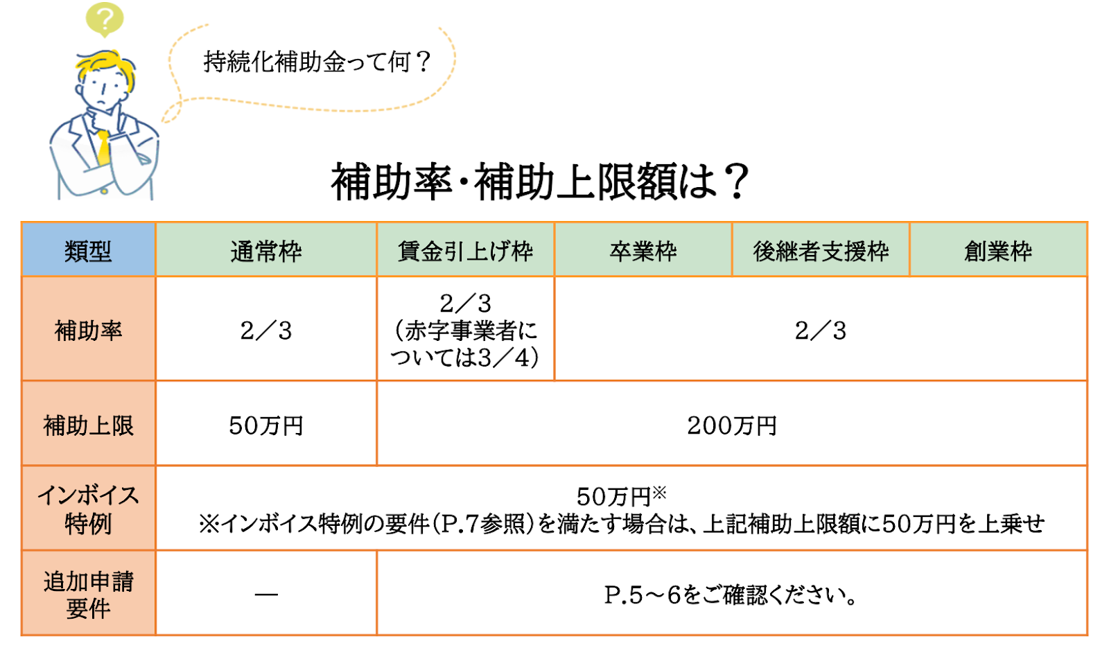 小規模事業者持続化補助金の補助率は3分の2以内・補助上限額は最大200万円