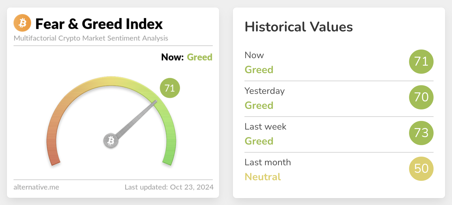 Crypto fear and greed index  for October 23, 2024