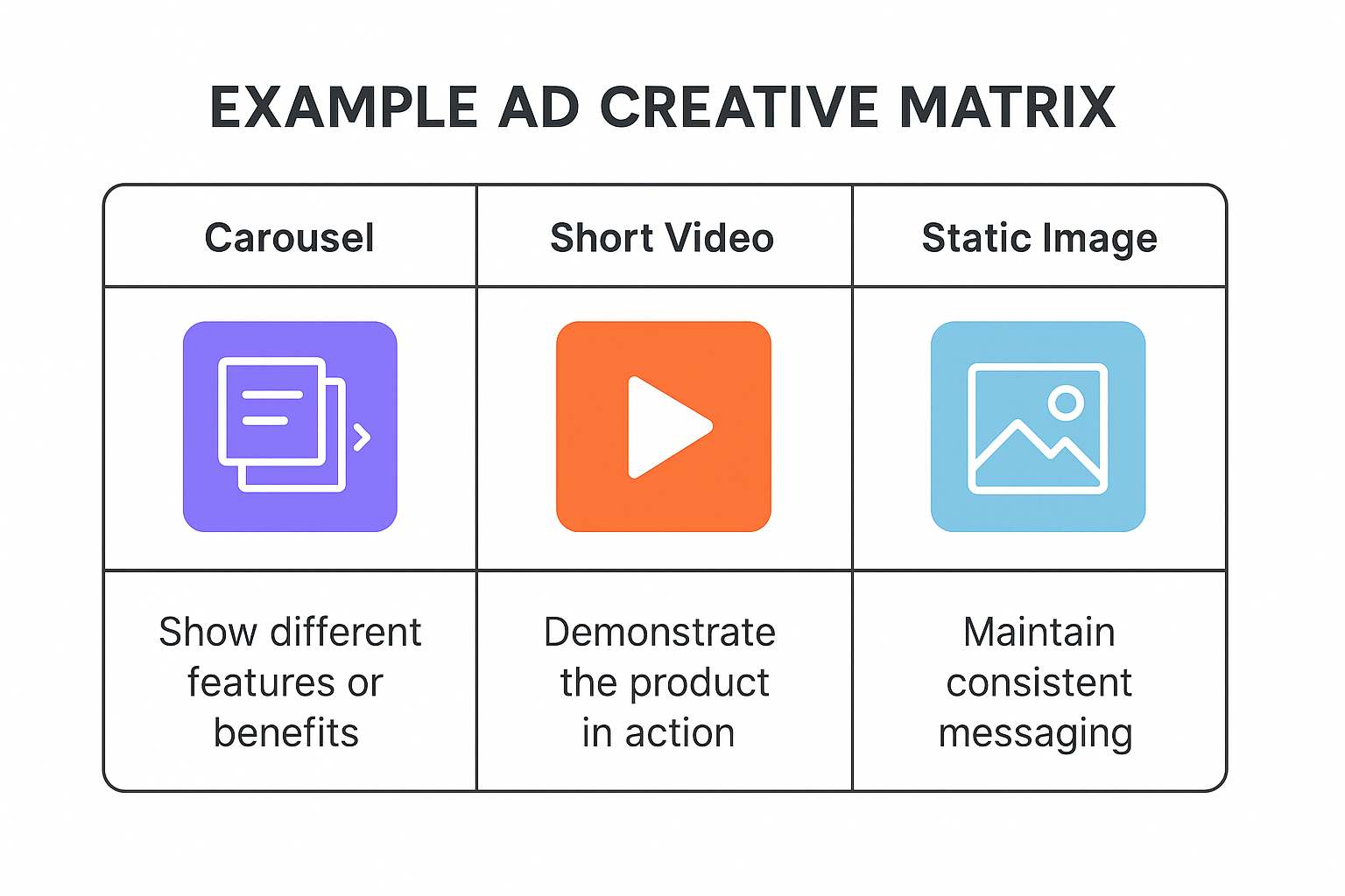 Colorful 2x3 grid showing Carousel, Short Video, and Static Image ad formats with icons and matching use cases on a white background