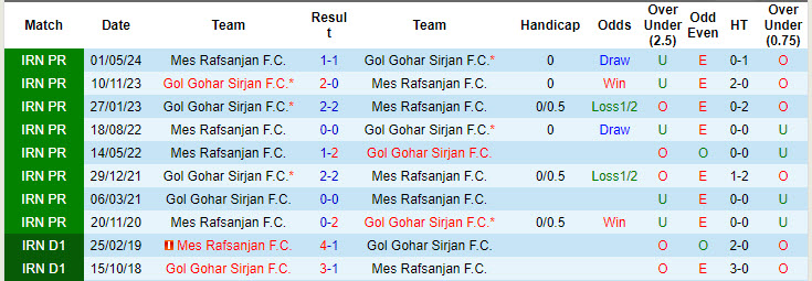 Lịch sử đối đầu Mes Rafsanjan vs Gol Gohar Sirjan