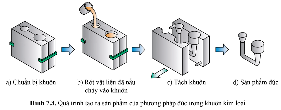 BÀI 7 - PHƯƠNG PHÁP GIA CÔNG KHÔNG PHOI