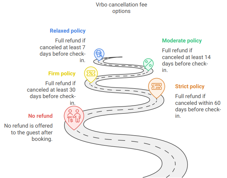 vrbo cancellation fee options