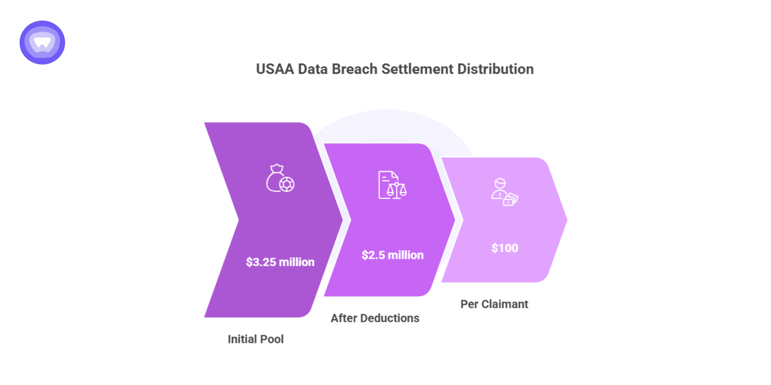 USAA data breach settlement payout breakdown showing $3.25M initial pool, $2.5M after deductions, and $100 per claimant.
