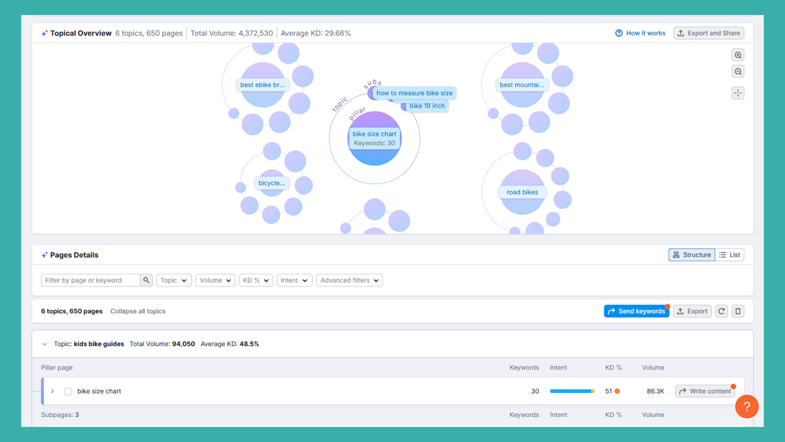 Dashboard builder interface displaying B2B keyword strategy tools, emphasizing features for keyword analysis and performance tracking.