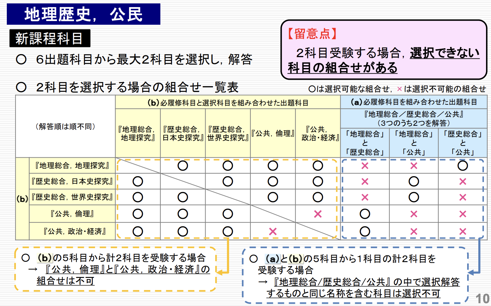 新課程　共通テスト社会の科目選択に関する表