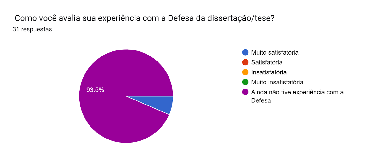 Gráfico de las respuestas de Formularios. Título de la pregunta:  Como você avalia sua experiência com a Defesa da dissertação/tese?. Número de respuestas: 31 respuestas.