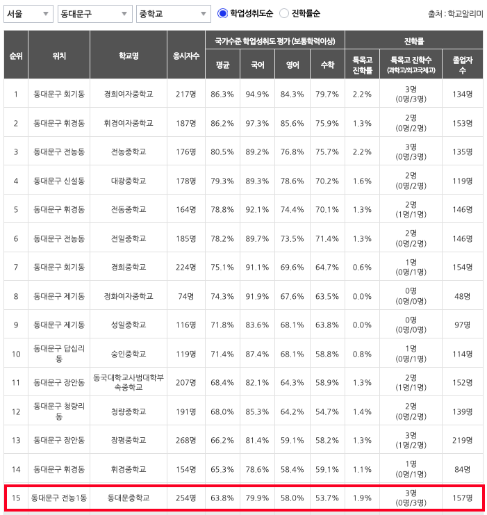 동대문중학교의 학업성취도평가 성적