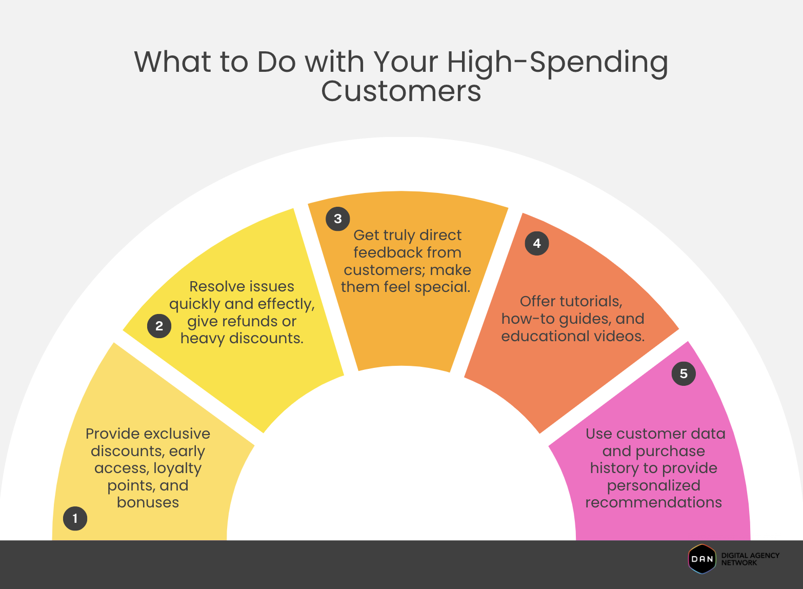 High-spending-customers