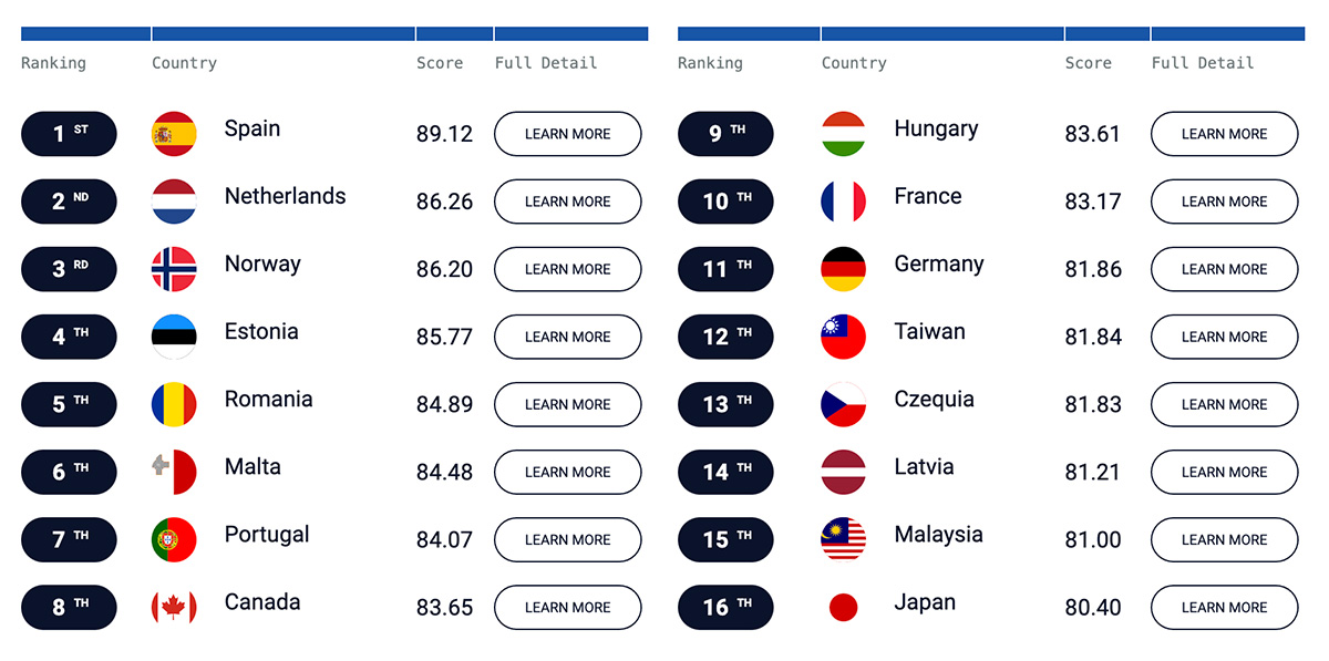 Infogram showing Spain scores highest on list of countries.