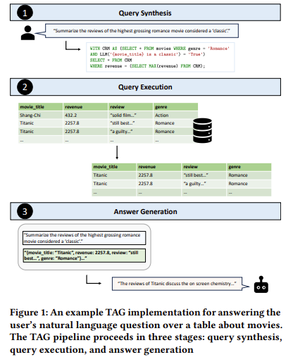 Table-Augmented Generation (TAG): A Breakthrough Model Achieving Up to 65% Accuracy and 3.1x Faster Query Execution for Complex Natural Language Queries Over Databases, Outperforming Text2SQL and RAG Methods