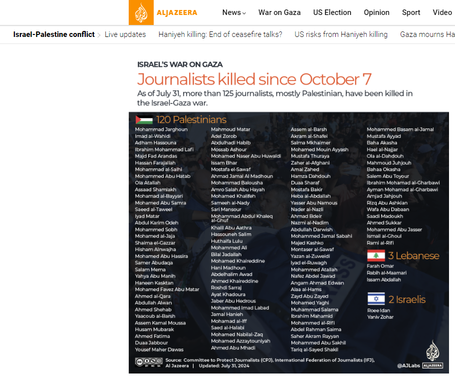 Israeli Occupation Has Killed 165 Journalists Since October 7