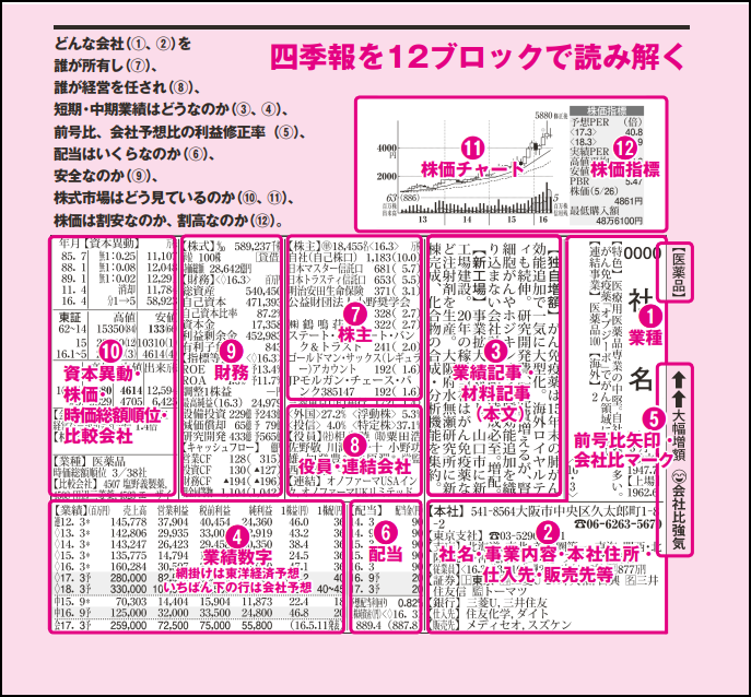 四季報を無料で読む方法2選｜紙版も電子版も、閲覧方法による特徴の違いまで解説！ - バフェット・コードマガジン