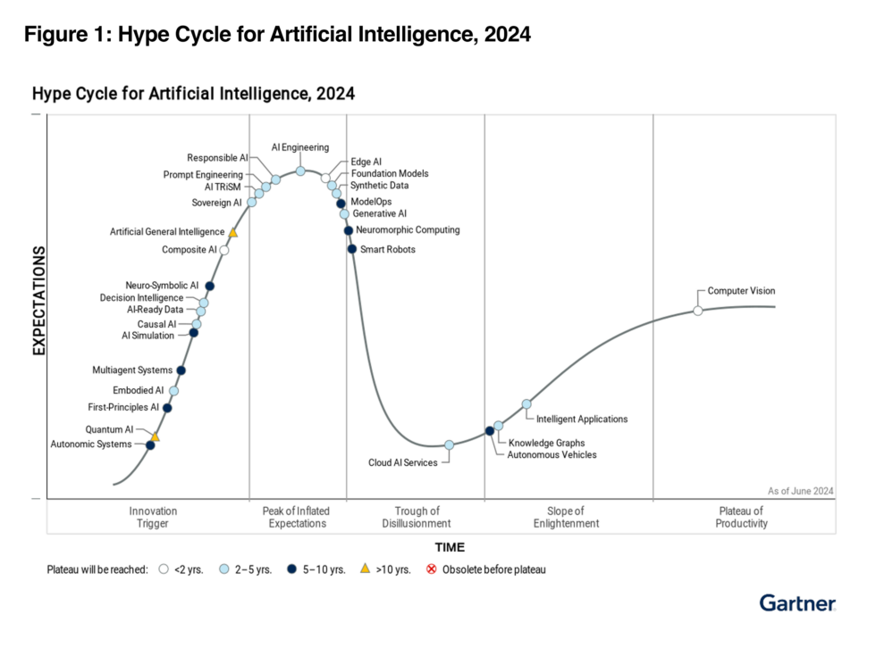 Garnter hype cycle of Artificial Intelligence 2024