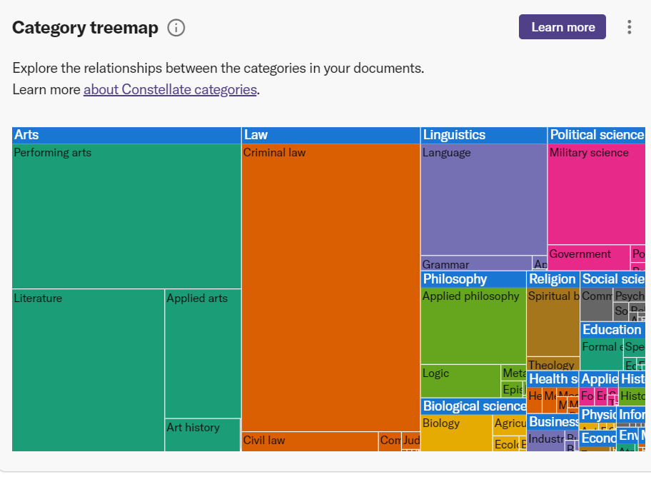 A screenshot of a treemap of the subject categories covering the search terms including Arts, Law, Linguistics, Political science and more.