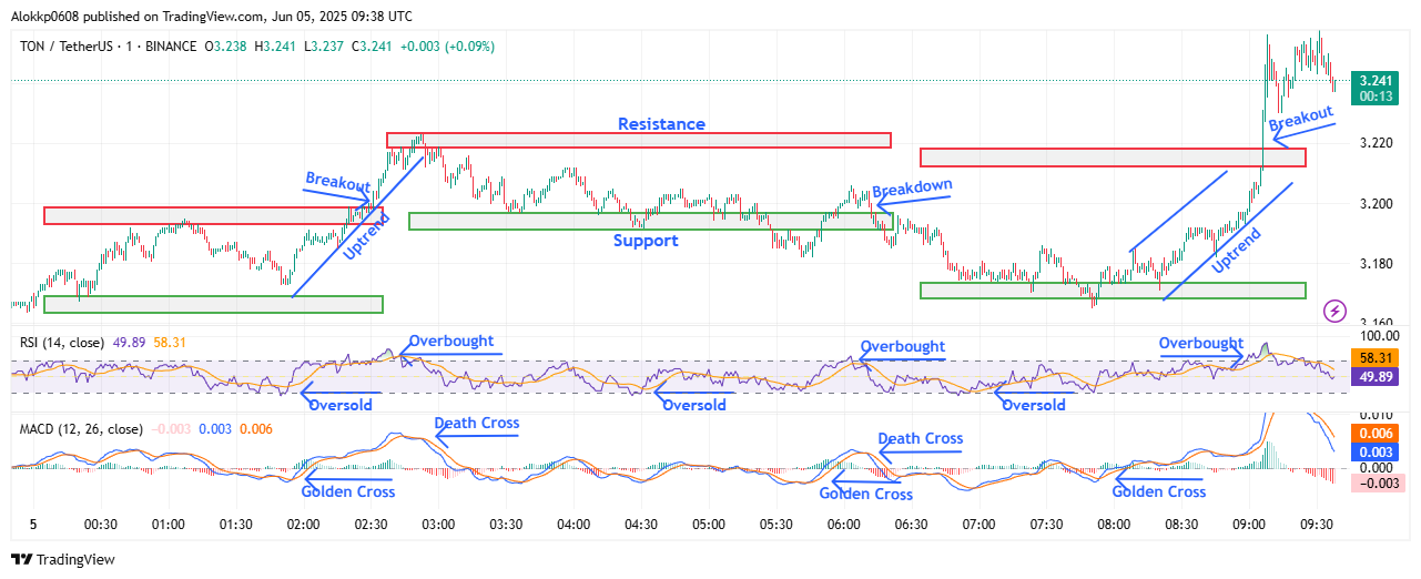 TON/USDT M-1 Chart, Analyzed by Alokkp0608, published on June 5th, 2025.