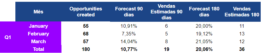 análise de forecast de vendas 