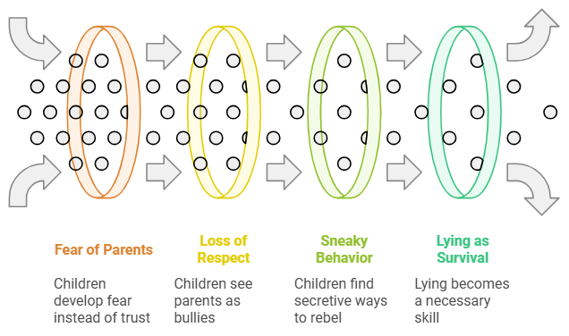 How Do Strict Parents Raise Sneaky Kids?