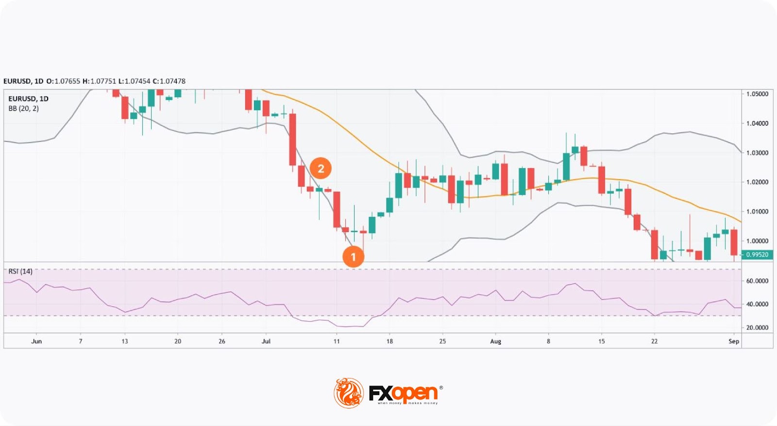 What Is a Doji Candle, and How Can You Use It in Trading?