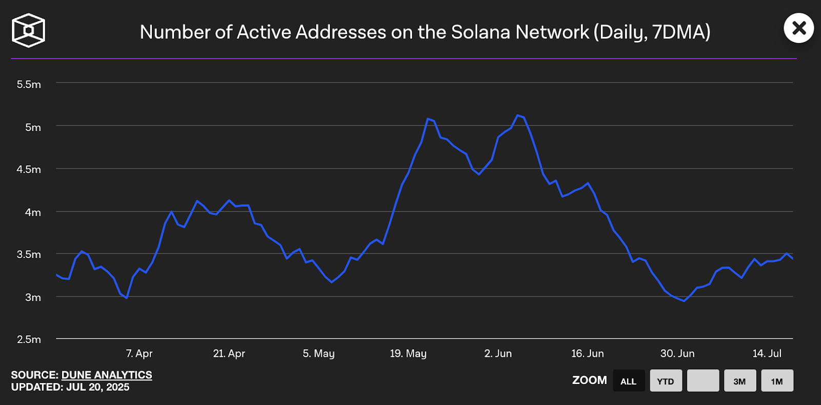 Solana Price Prediction: SOL Up 10.9% This Week – Is a $185 Breakout Possible?