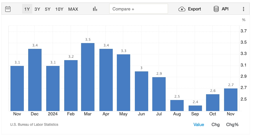 US inflation data