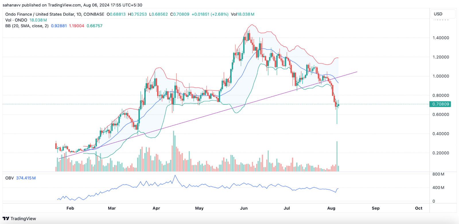 Что будет с ценами на Notcoin (NOT), Render (RNDR) и Ondo (ONDO) на этой неделе?