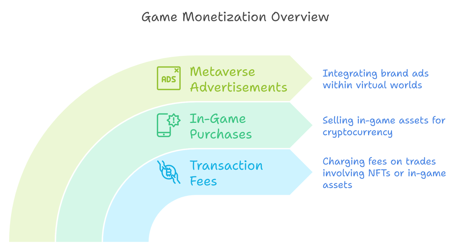 Monetization Strategies