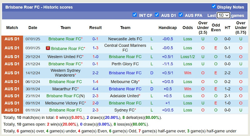 Thống Kê 10 Trận Gần Nhất Của Brisbane Roar FC