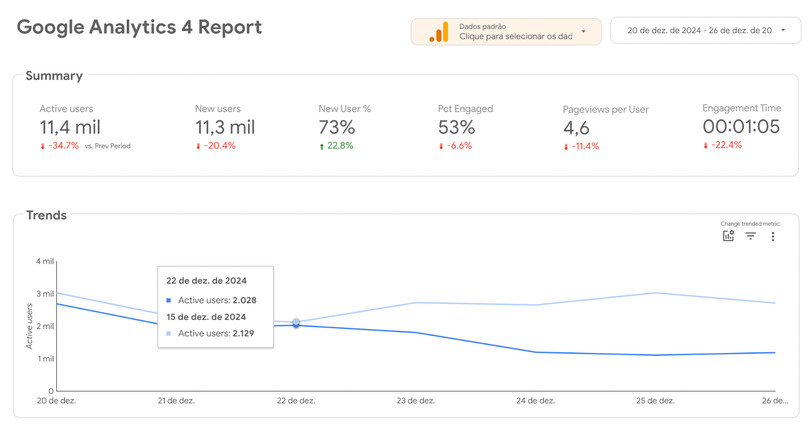 Exemplo de dashboard do Google Analytics no Looker Studio