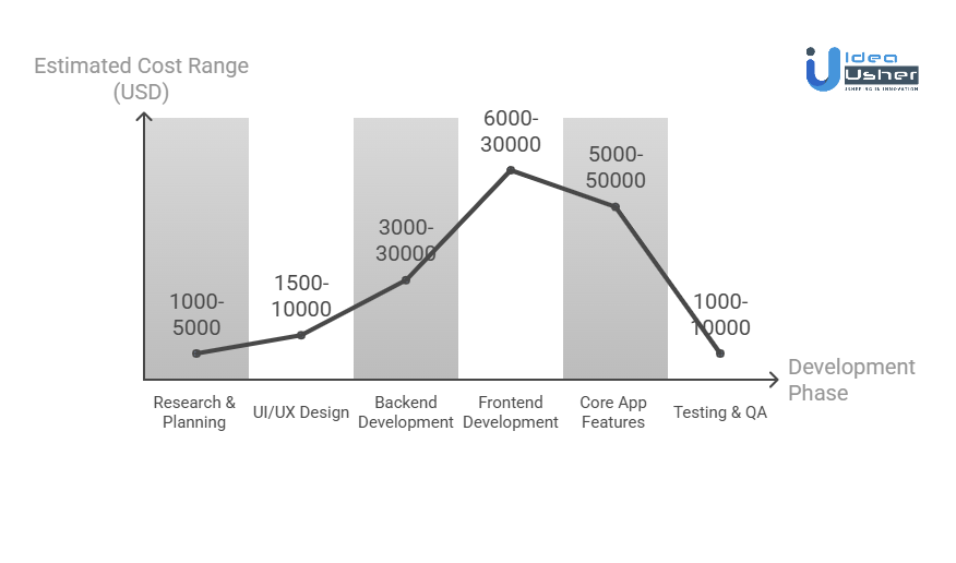 Cost of Developing an AI-Powered Financial Assistant App