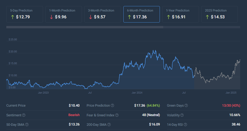 Chainlink link price projection