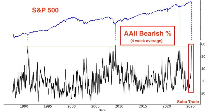 The S&P 500 Dipped into Bear Market Territory. Source: The Kobeissi Letter
