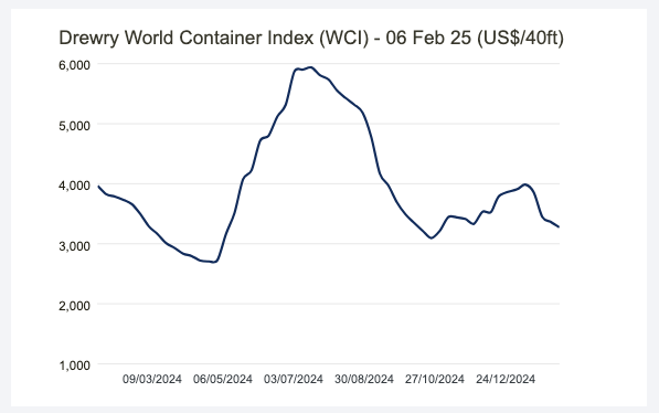 Drewry World Container Index