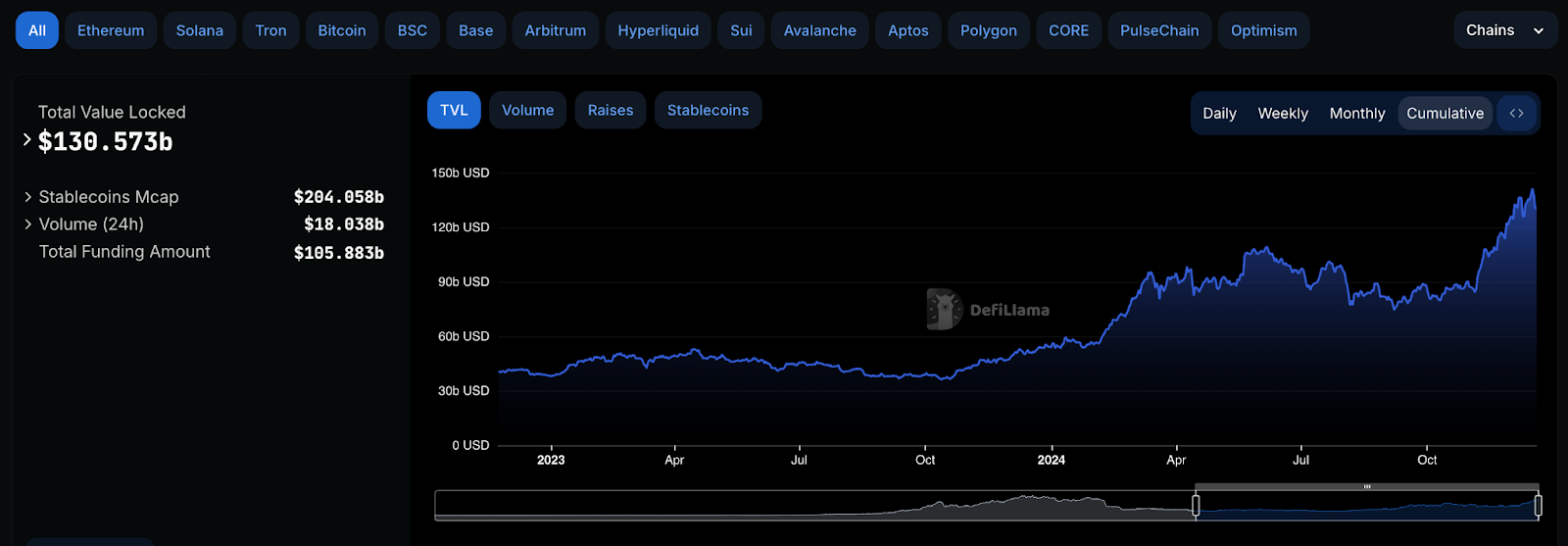 DeFi lending activity