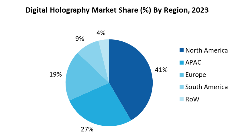 Digital Holography Market