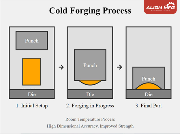 A diagram on cold forging process