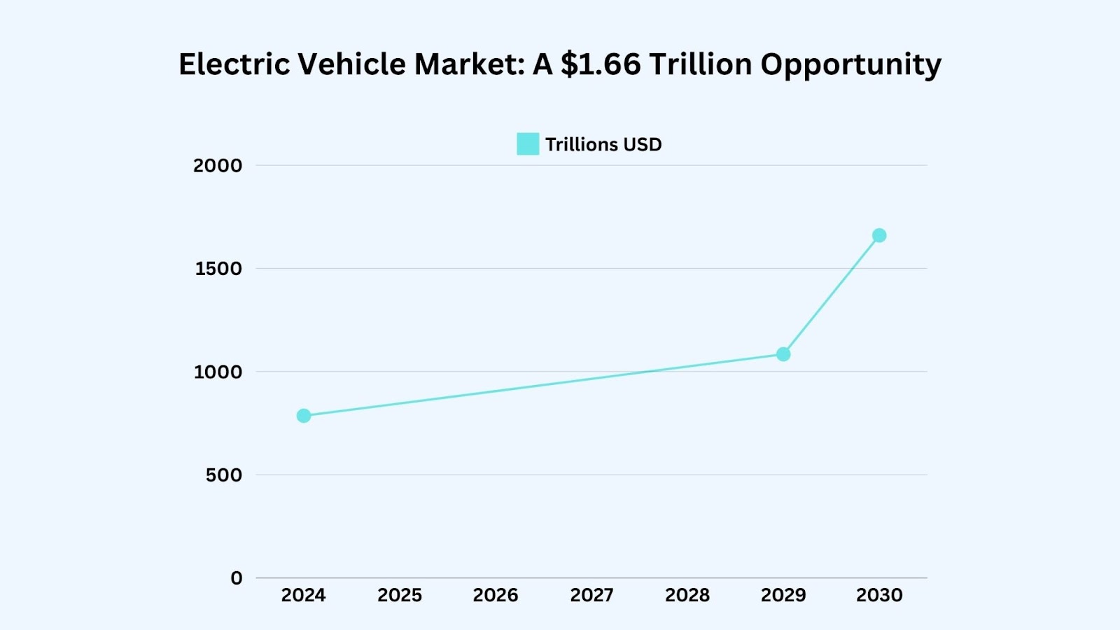 Electric Vehicles to Charge Up to $1.66 Trillion Market by 2030!