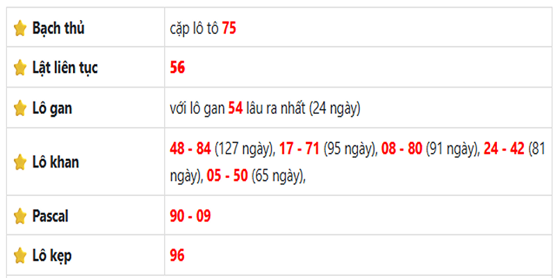 Thống kê lô gan Vĩnh Long ngày 11/07/2025