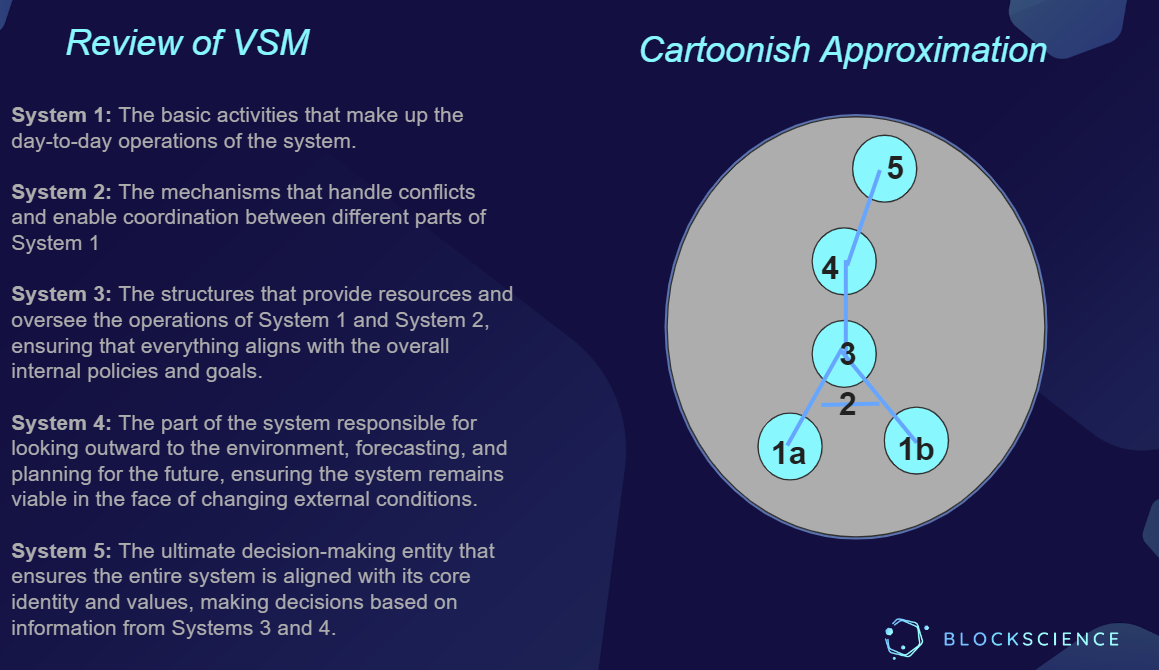 Figure 3. A diagram from Michael Zargham’s presentation on organizational cybernetics to Metaphorum, a community of cyberneticists including colleagues of the late Stafford Beer.